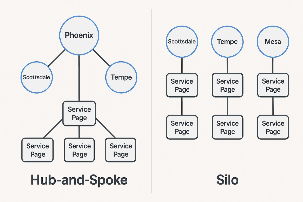 WordPress Local SEO Content Structure: City Hubs & Internal Links